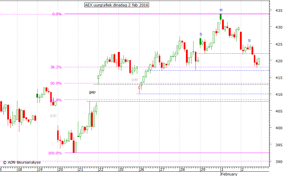 AEX uurgrafiek 020216