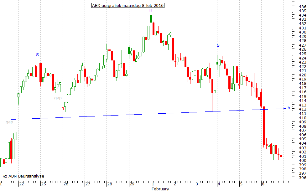 AEX uurgrafiek 080216