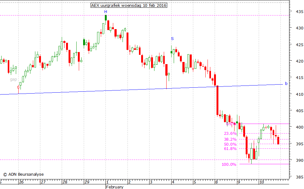 AEX uurgrafiek 100216