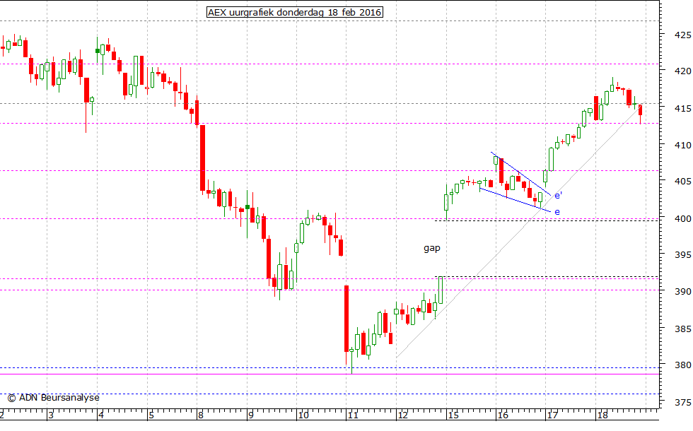 AEX uurgrafiek 180216