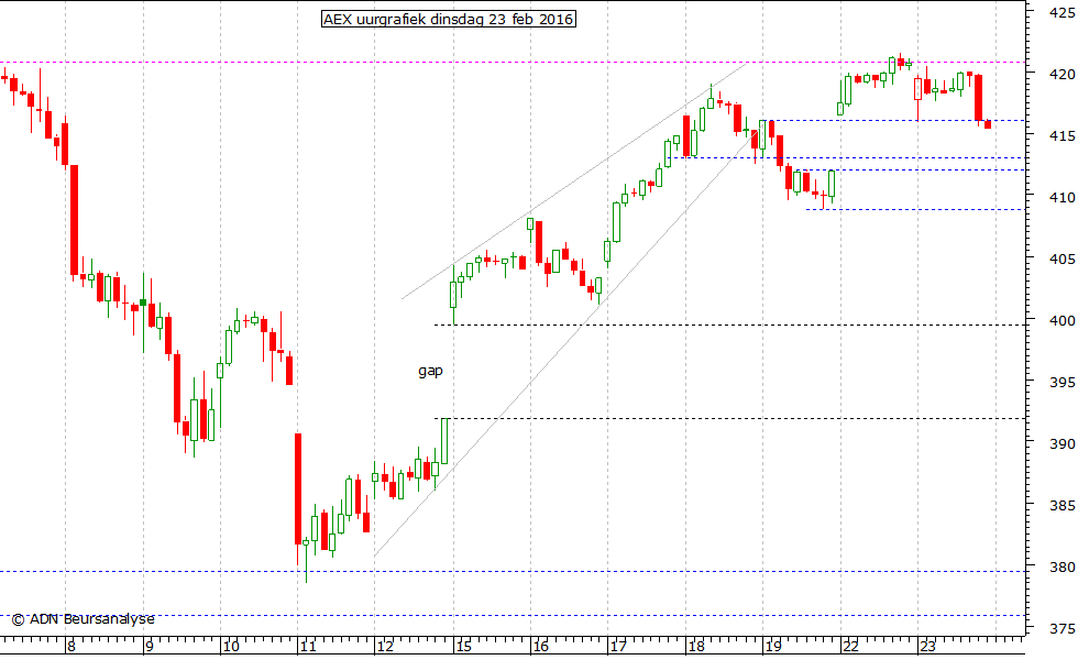 AEX uurgrafiek 230216