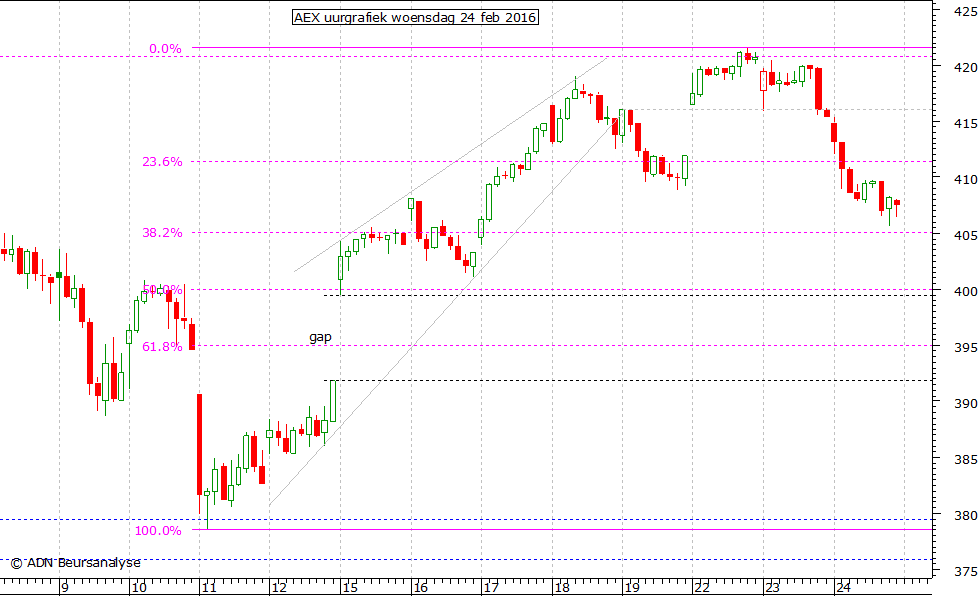 AEX uurgrafiek 240216