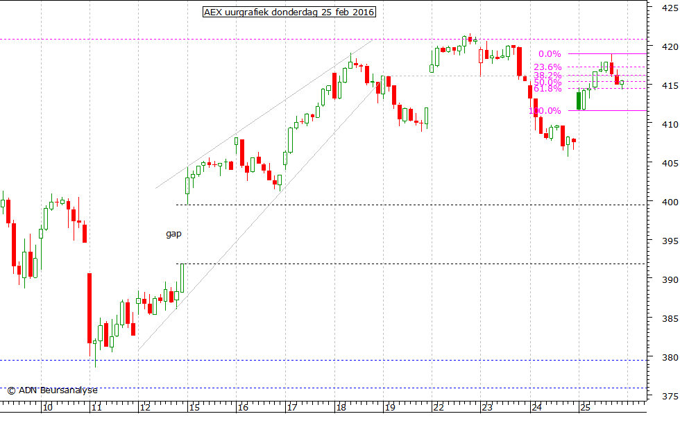 AEX uurgrafiek 250216