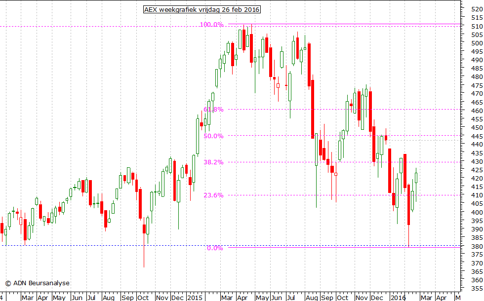 AEX weekgrafiek 260216