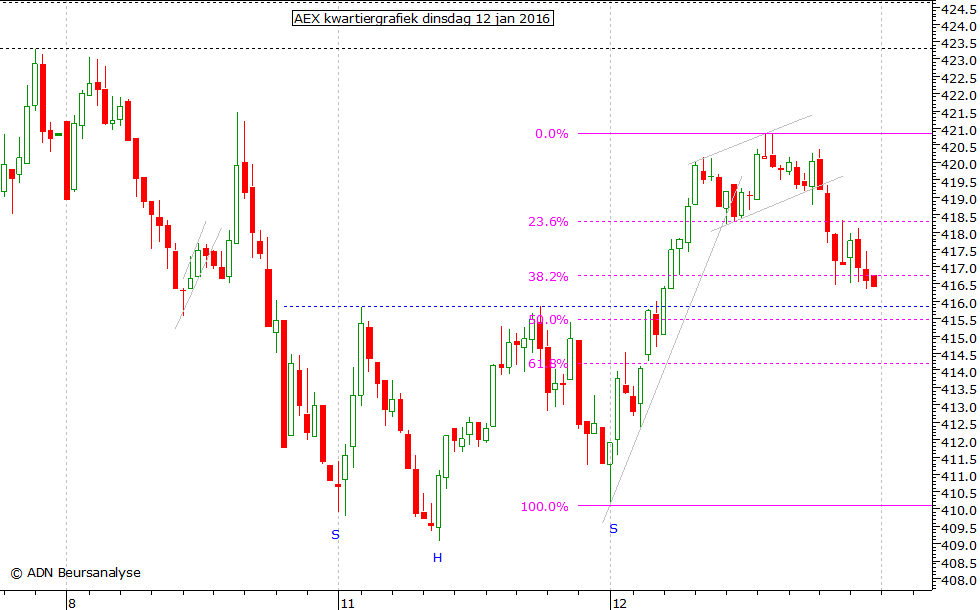 AEX kwartiergrafiek 120116