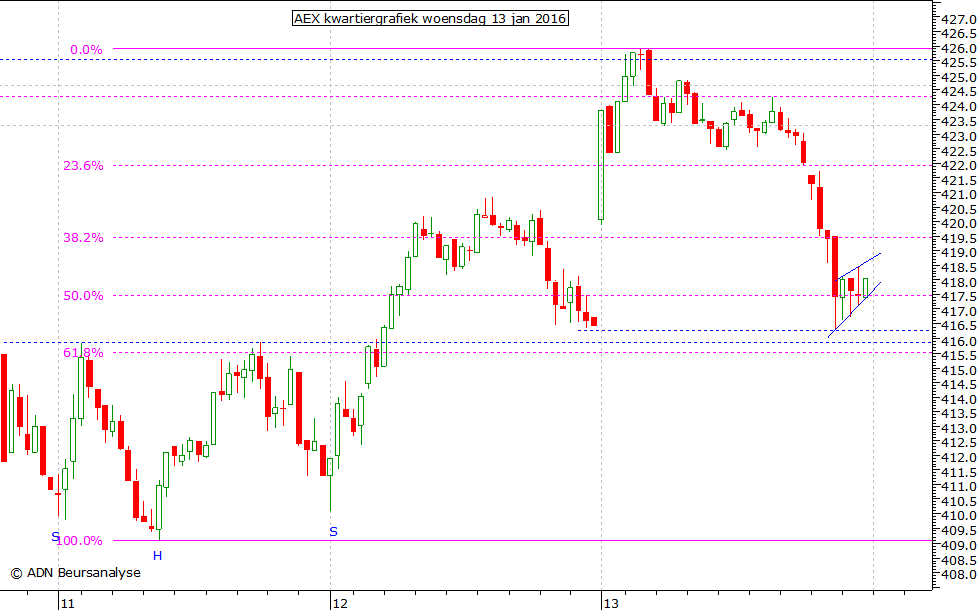 AEX kwartiergrafiek 130116