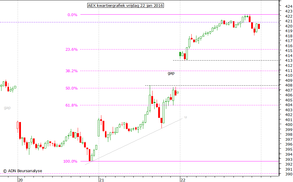 AEX kwartiergrafiek 220116