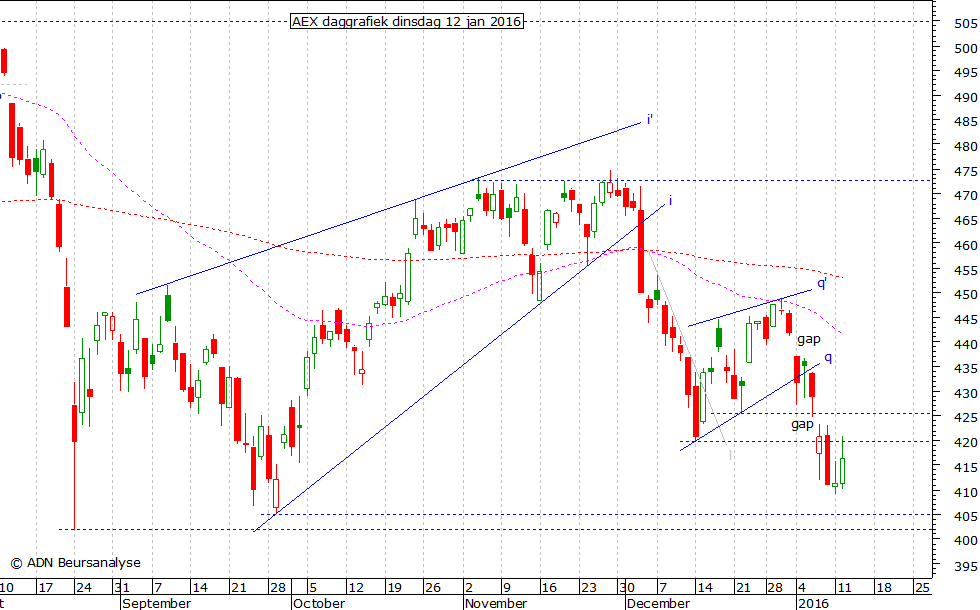 AEX daggrafiek 120116