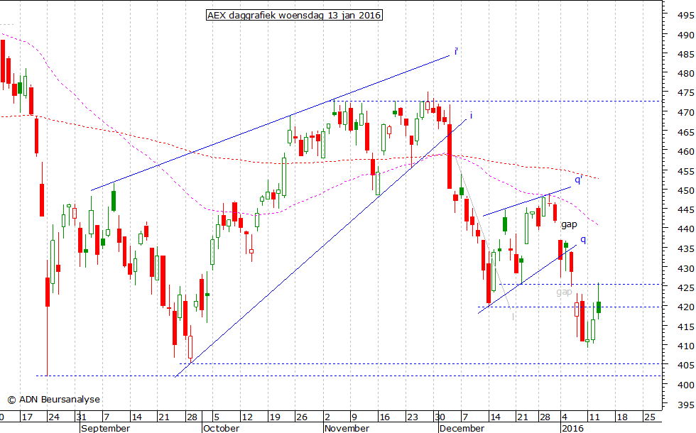 AEX daggrafiek 130116