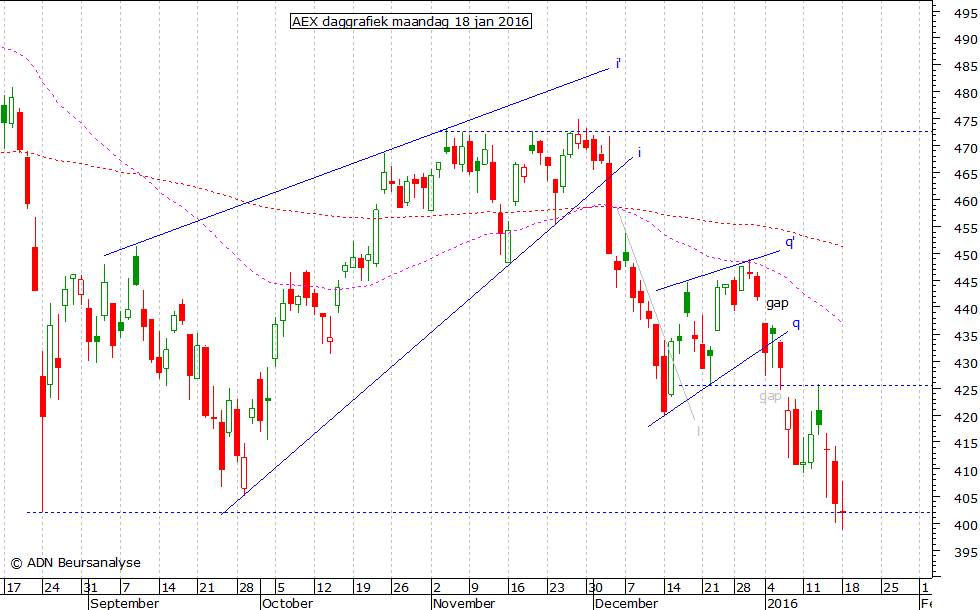 AEX daggrafiek 180116