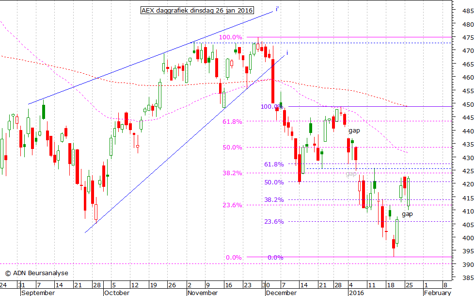 AEX daggrafiek 260116