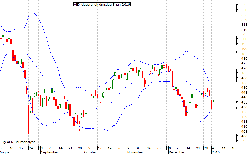 AEX daggrafiek BB 050116