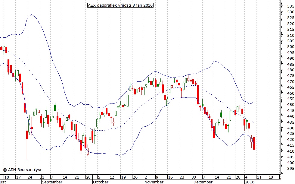 AEX daggrafiek BB 080116