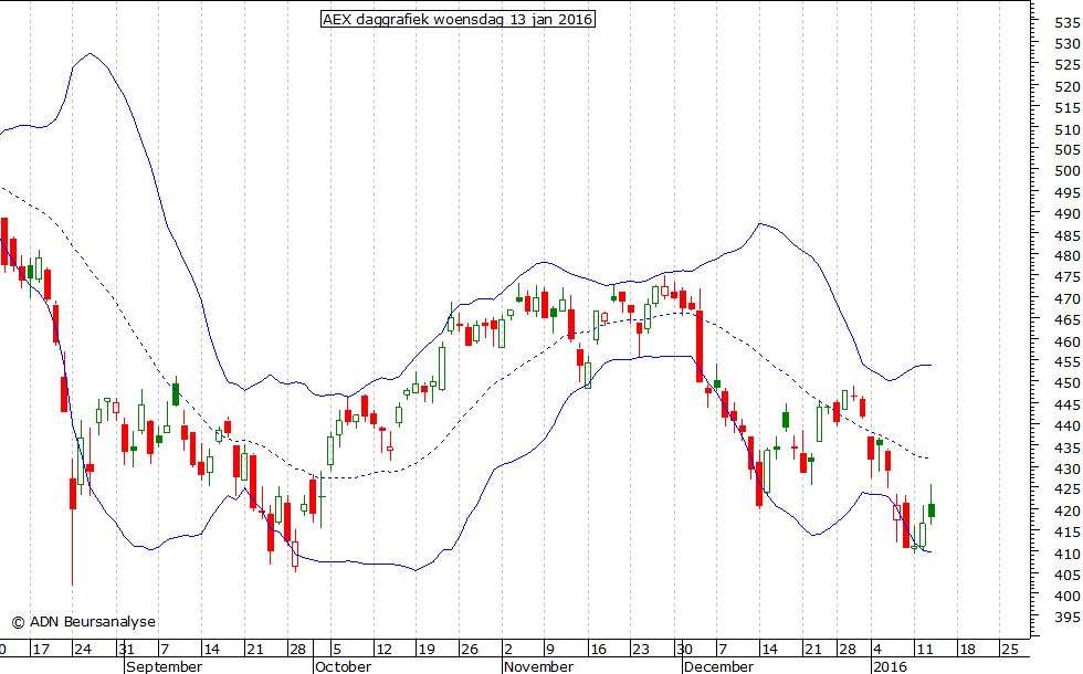 AEX daggrafiek BB 130116