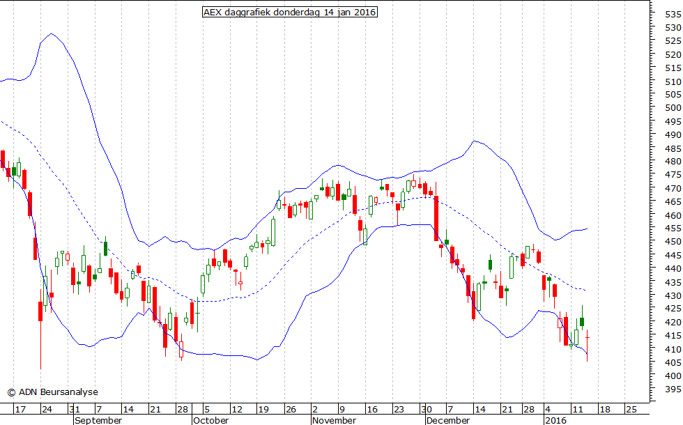 AEX daggrafiek BB 140116