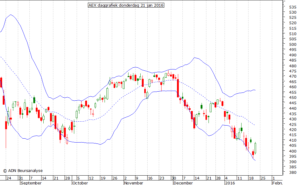 AEX daggrafiek BB 210116