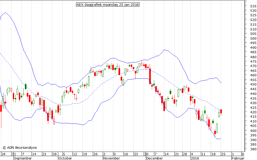 AEX daggrafiek BB 250116