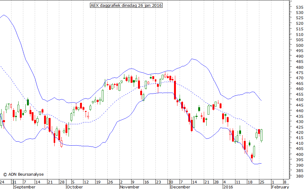 AEX daggrafiek BB 260116