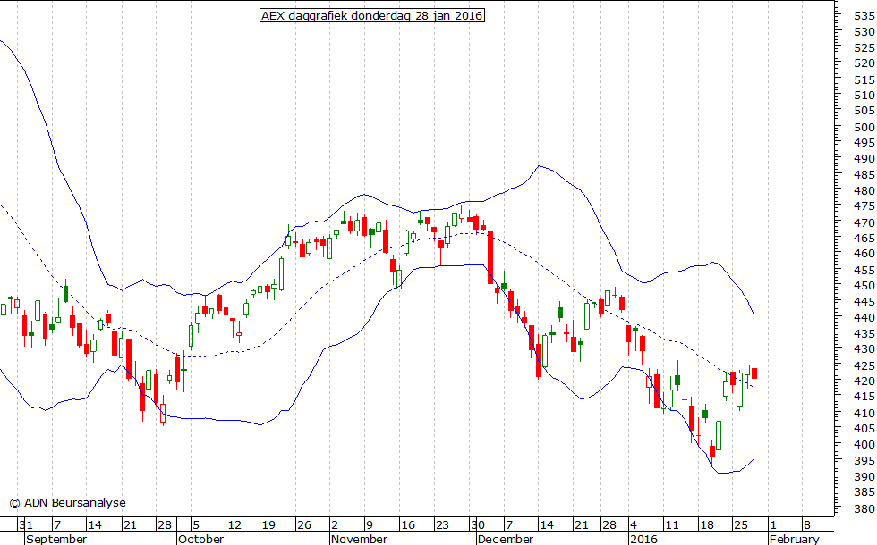 AEX daggrafiek BB 280116