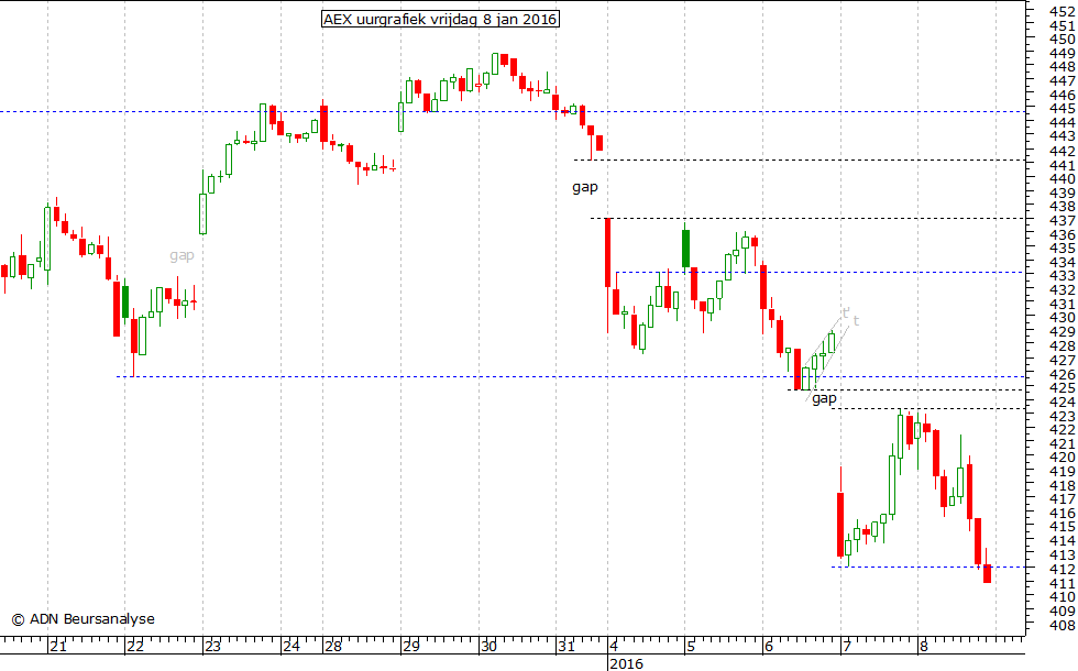 AEX uurgrafiek 080116