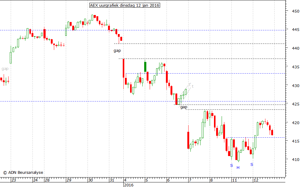 AEX uurgrafiek 120116