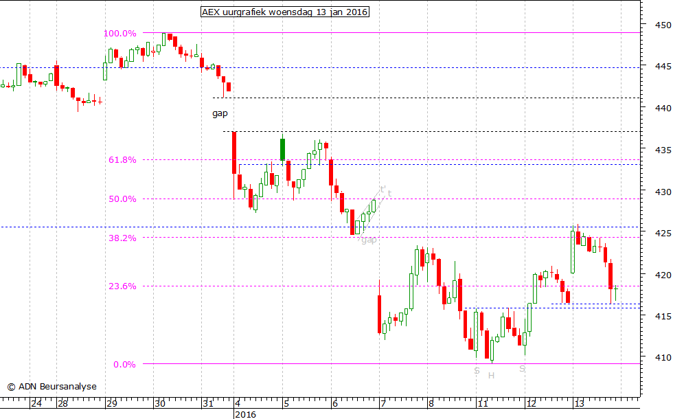 AEX uurgrafiek 130116