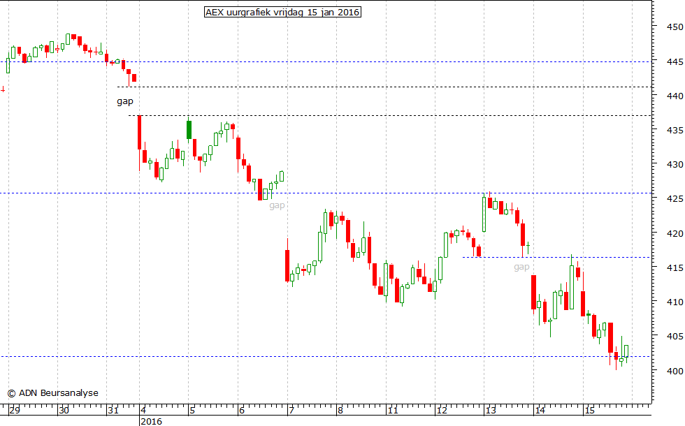 AEX uurgrafiek 150116