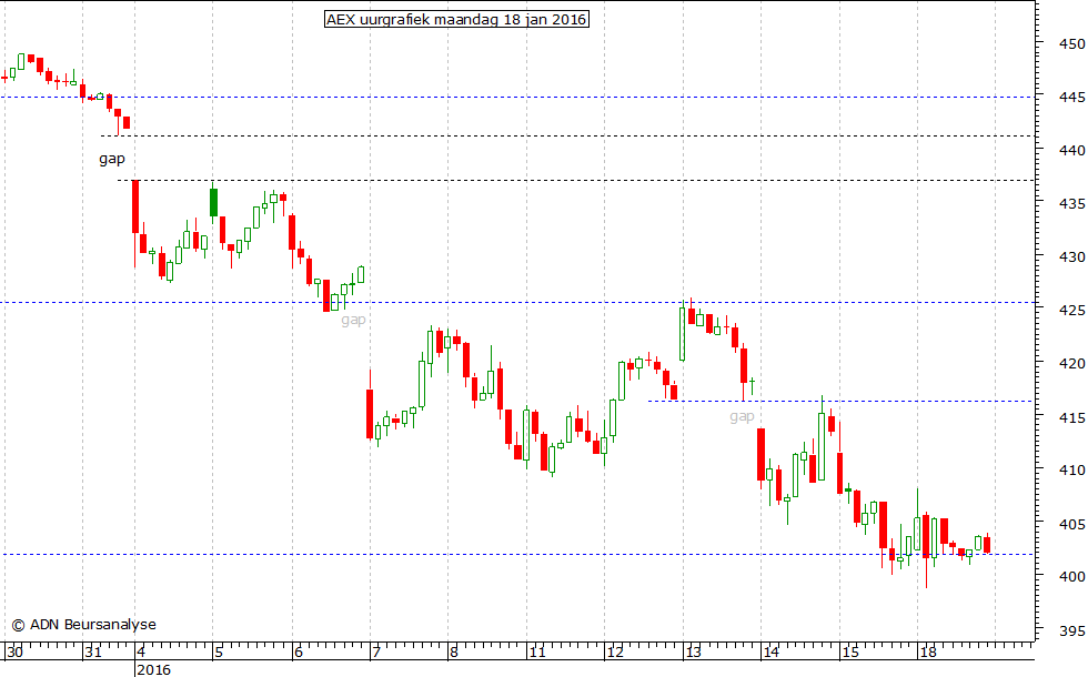 AEX uurgrafiek 180116