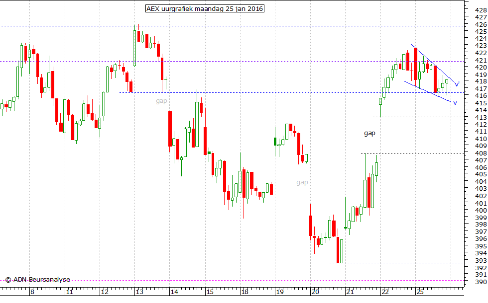 AEX uurgrafiek 250116