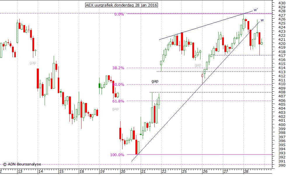 AEX uurgrafiek 280116