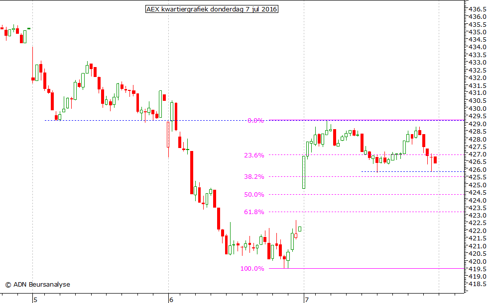 AEX kwartiergrafiek 070716