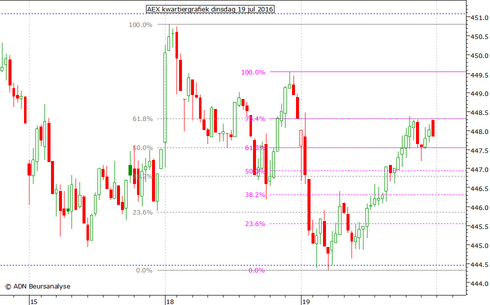 AEX kwartiergrafiek 190716