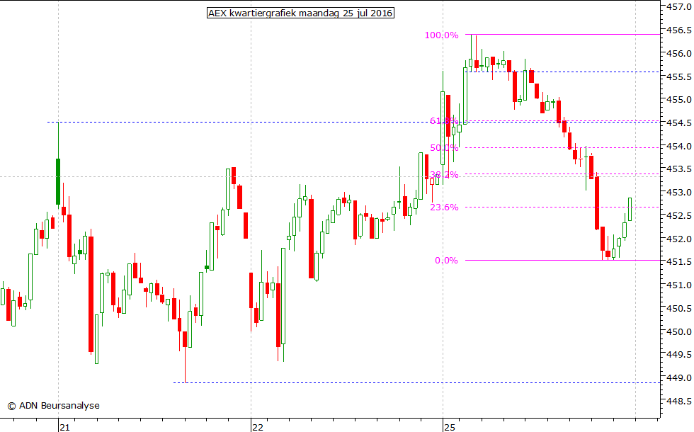 AEX kwartiergrafiek 250716