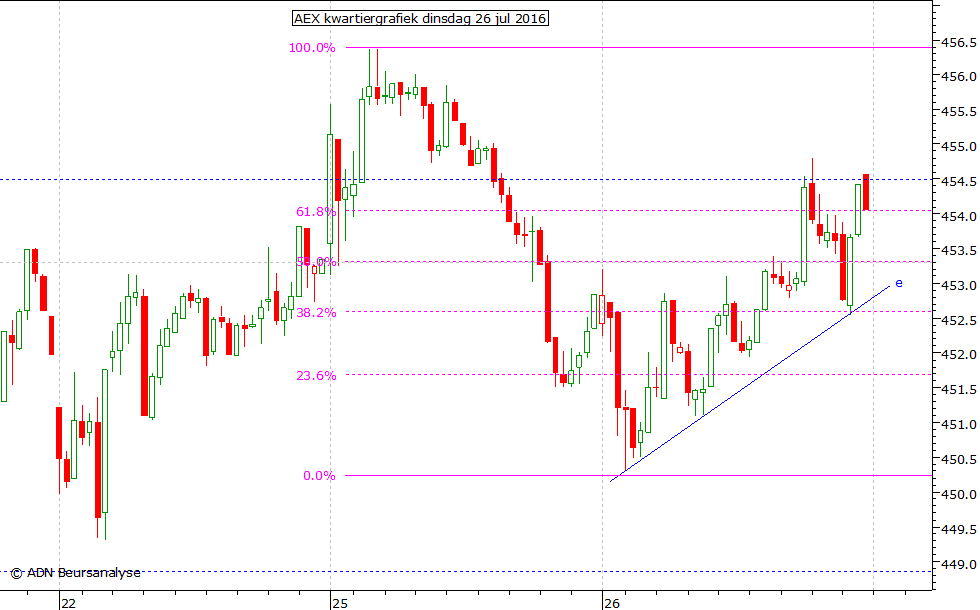 AEX kwartiergrafiek 260716