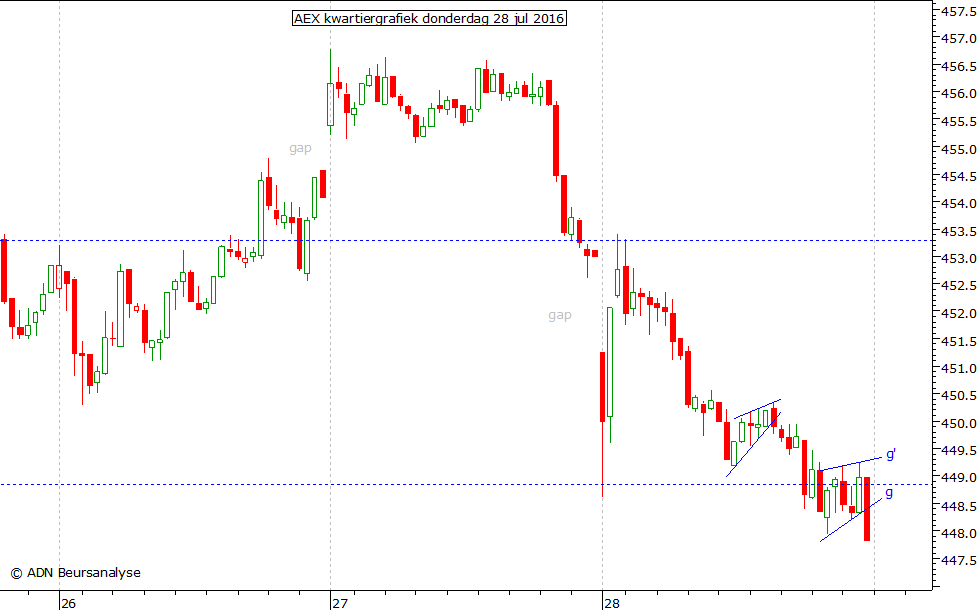 AEX kwartiergrafiek 280716