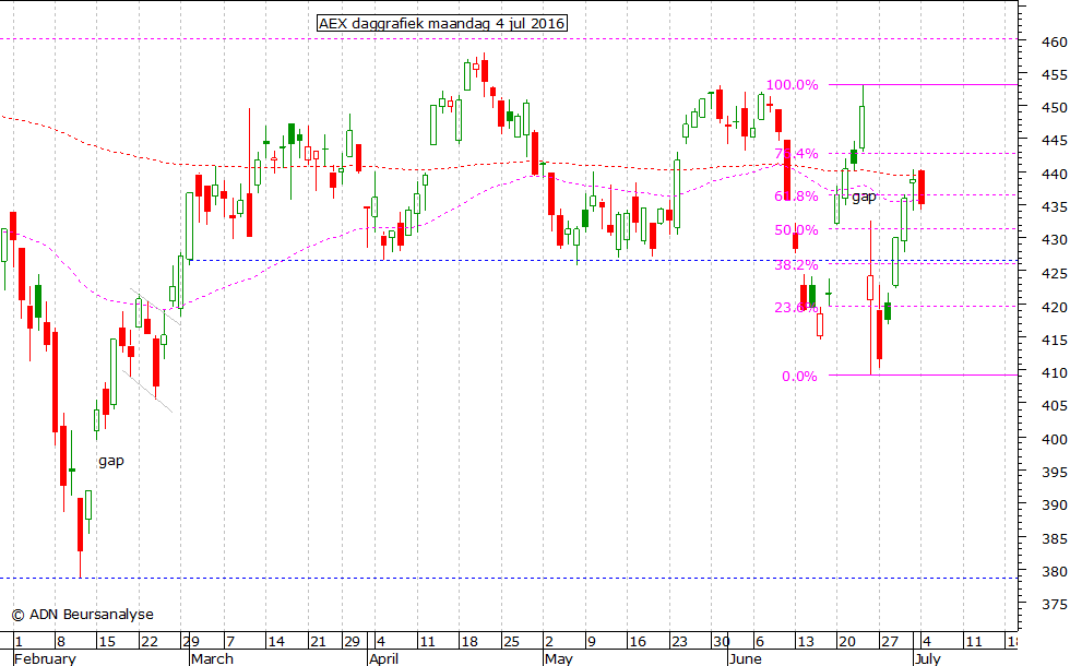 AEX daggrafiek 040716