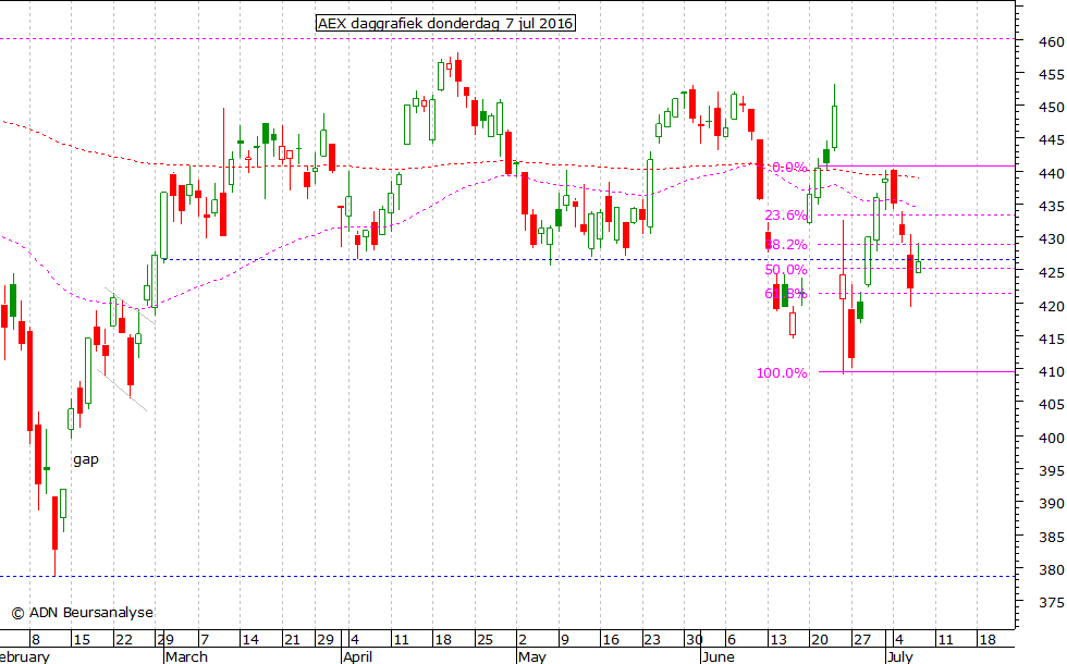 AEX daggrafiek 070716