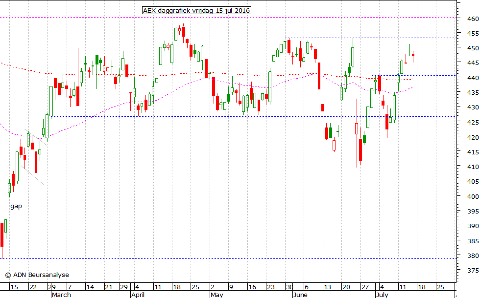 AEX daggrafiek 150716