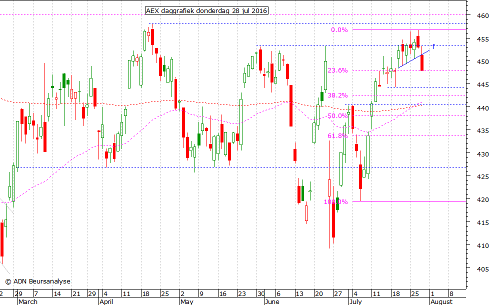 AEX daggrafiek 280716