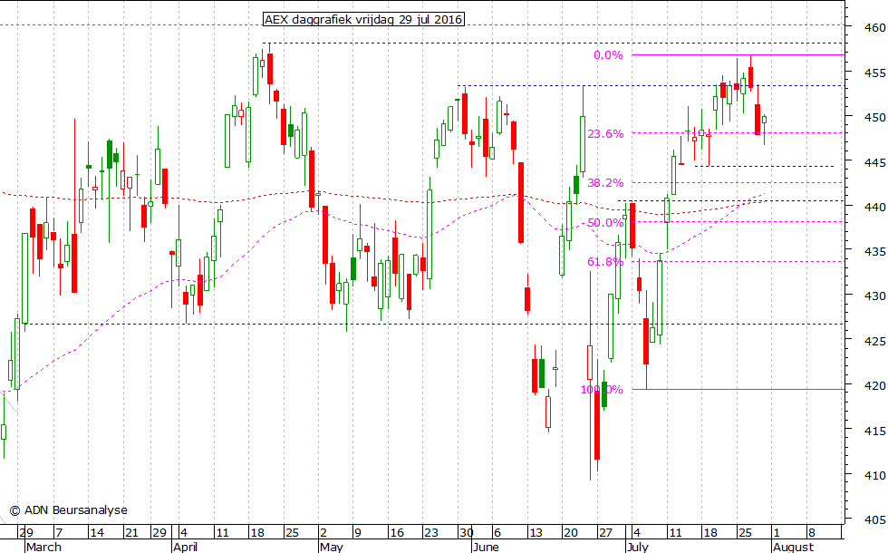 AEX daggrafiek 290716