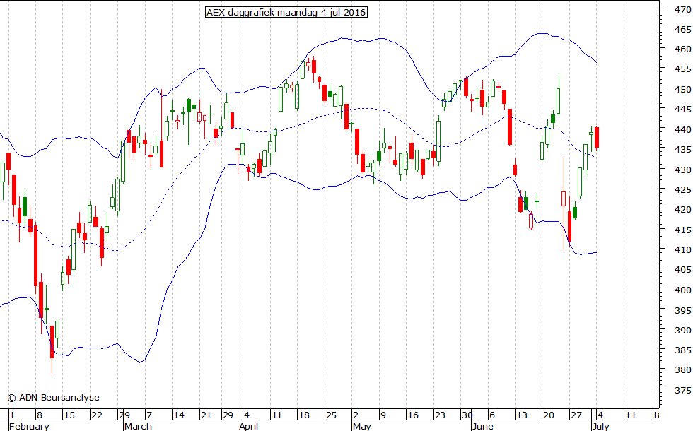 AEX daggrafiek BB 040716