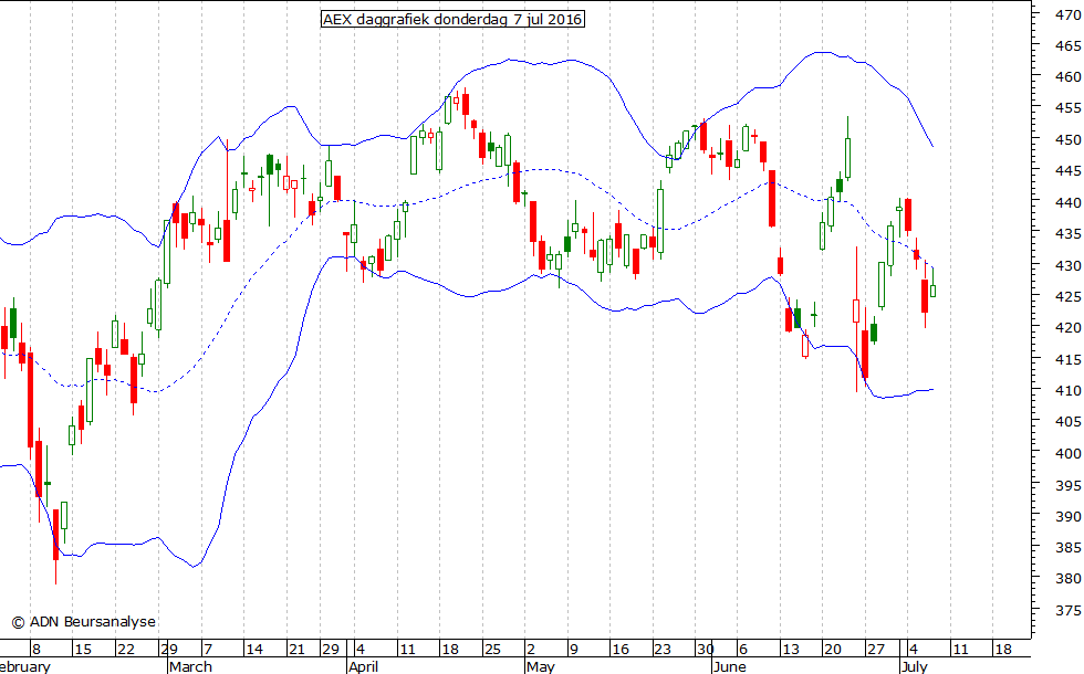 AEX daggrafiek BB 070716