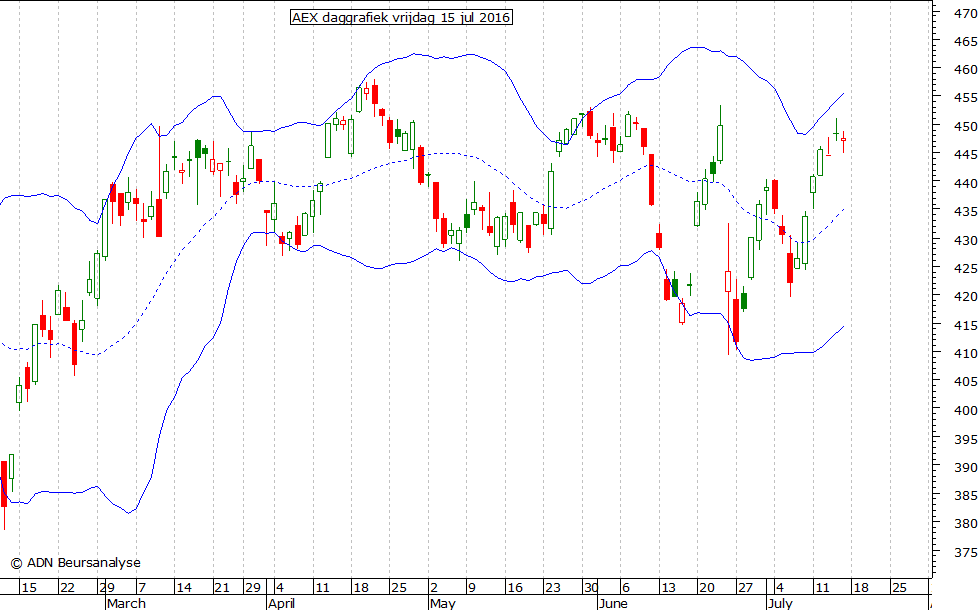 AEX daggrafiek BB 150716