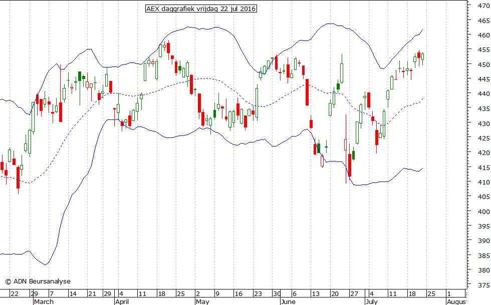 AEX daggrafiek BB 220716