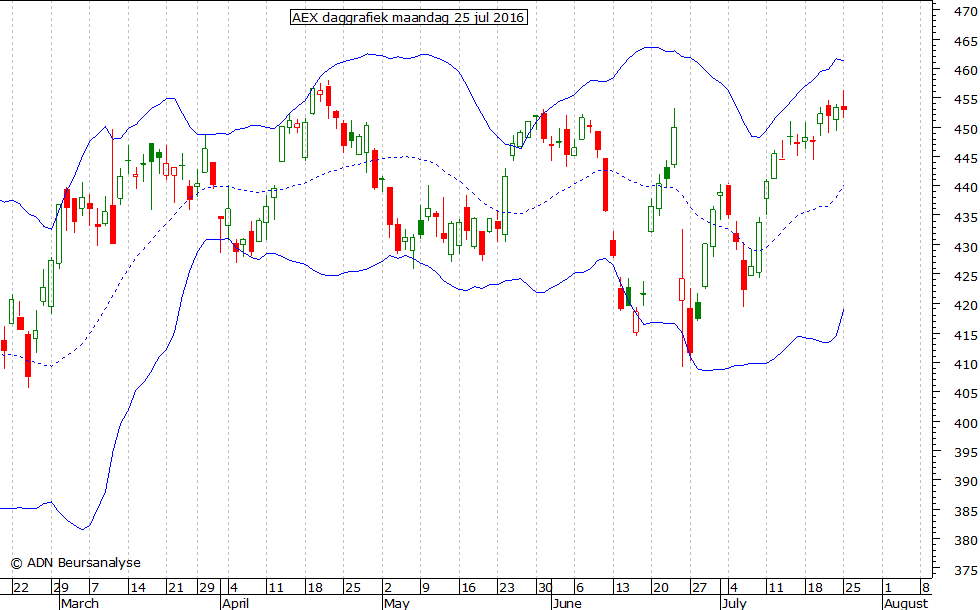 AEX daggrafiek BB 250716