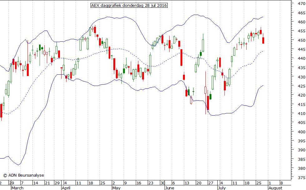 AEX daggrafiek BB 280716