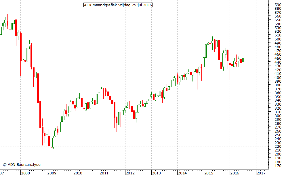 AEX maandgrafiek 290716