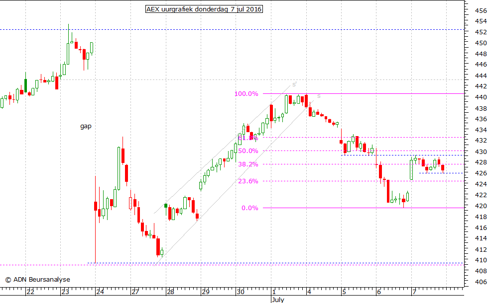 AEX uurgrafiek 070716