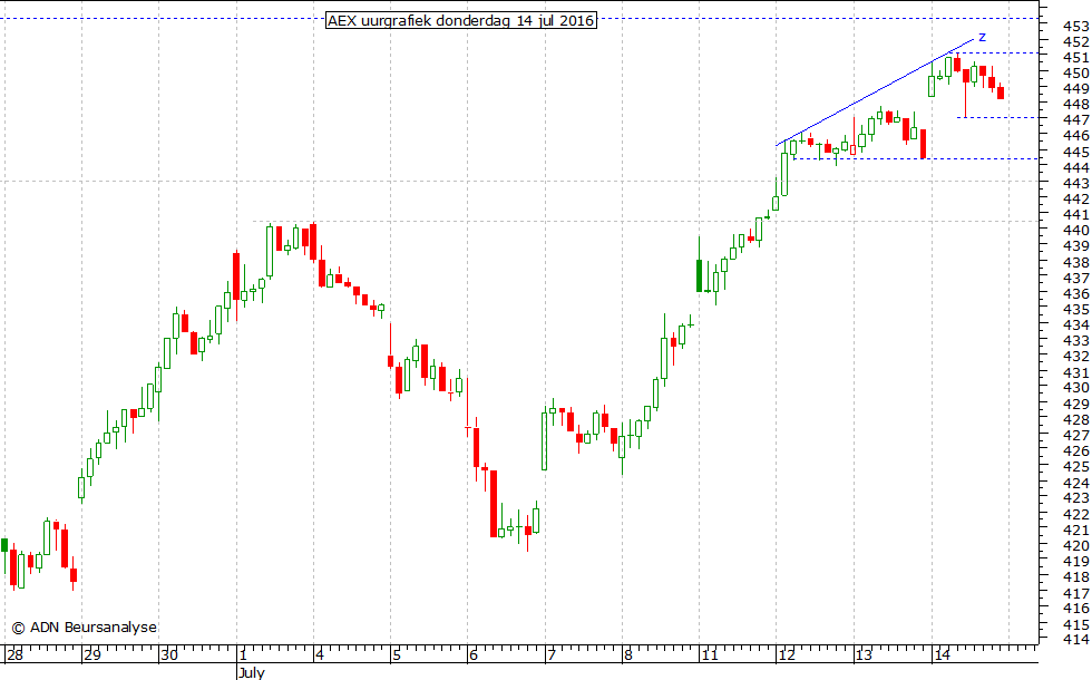 AEX uurgrafiek 140716