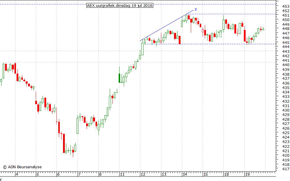 AEX uurgrafiek 190716